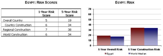 Construction Market Risk Construction Market Risk