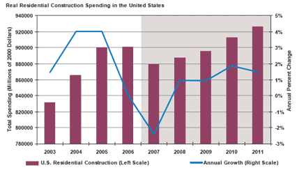 US Housing Market Graph