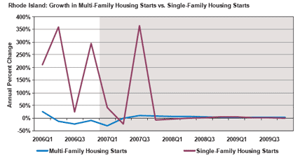 US Housing Market