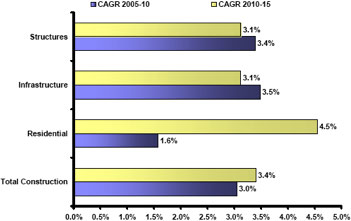 Compound Annual Growth Rate