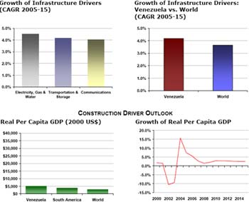 Venezuala Statistics