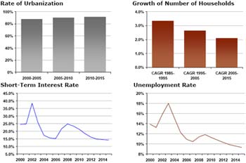 Venezuala Statistics