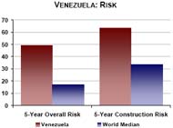 Venezuela Risk Statistics