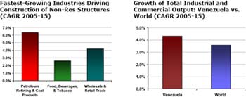 Venezuala Statistics